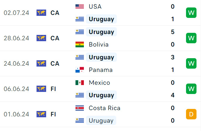 Soi tỷ lệ Uruguay vs Brazil (8h ngày 7/7), tứ kết Copa America 2024- Ảnh 4.