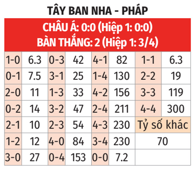 Soi tỷ lệ Tây Ban Nha vs Pháp (2h ngày 10/7), bán kết EURO 2024- Ảnh 2.