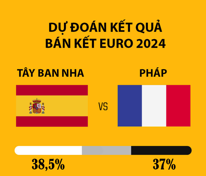 Siêu máy tính dự đoán điều chẳng lành cho Pháp tại bán kết EURO 2024- Ảnh 1.