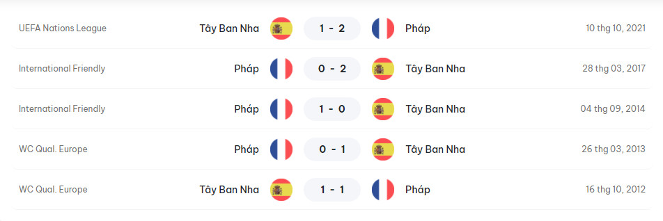 Đối đầu Tây Ban Nha vs Pháp: “Bò tót” nắm ưu thế- Ảnh 2.