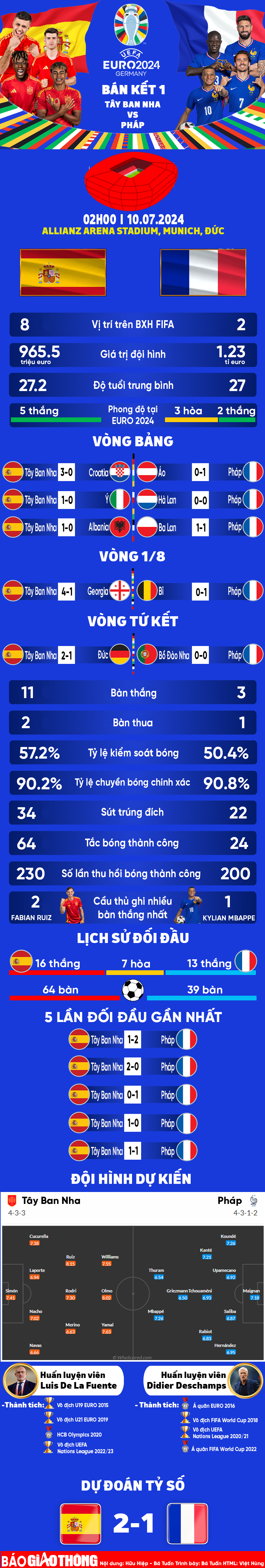 Toàn cảnh trận Tây Ban Nha vs Pháp: Ai chiếm ưu thế?- Ảnh 1.