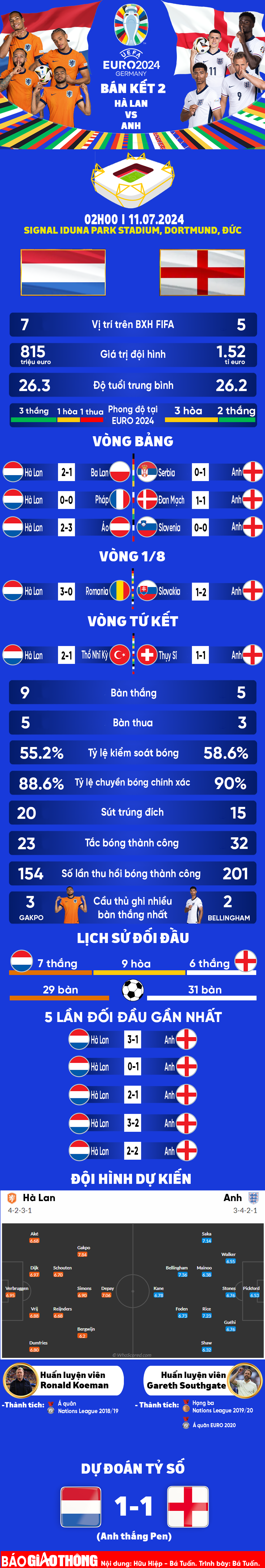 Bán kết EURO 2024 Hà Lan vs Anh: Lịch sử gọi tên ai?- Ảnh 1.