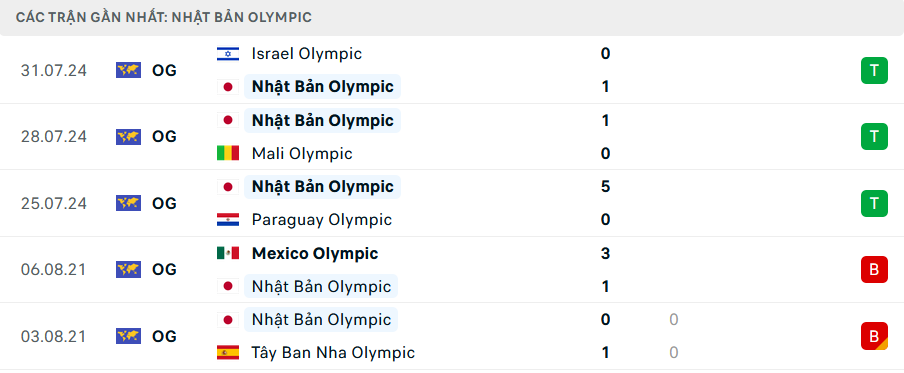 Nhận định, soi tỷ lệ Nhật Bản vs Tây Ban Nha (22h, 2/8), tứ kết bóng đá nam Olympic 2024- Ảnh 3.