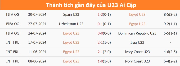 Nhận định, soi tỷ lệ Ai Cập vs Paraguay (0h ngày 3/8), tứ kết bóng đá nam Olympic 2024- Ảnh 3.