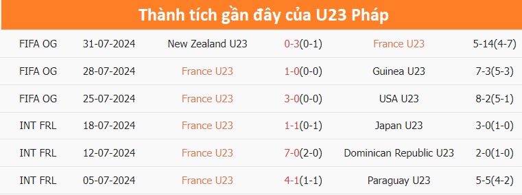 Nhận định, soi tỷ lệ Pháp vs Argentina (2h ngày 3/8), tứ kết bóng đá nam Olympic 2024- Ảnh 3.