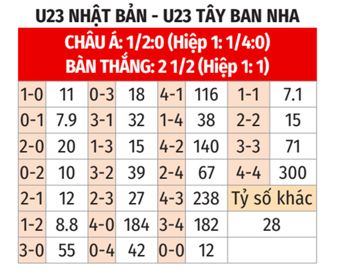 Nhận định, soi tỷ lệ Nhật Bản vs Tây Ban Nha (22h, 2/8), tứ kết bóng đá nam Olympic 2024- Ảnh 2.