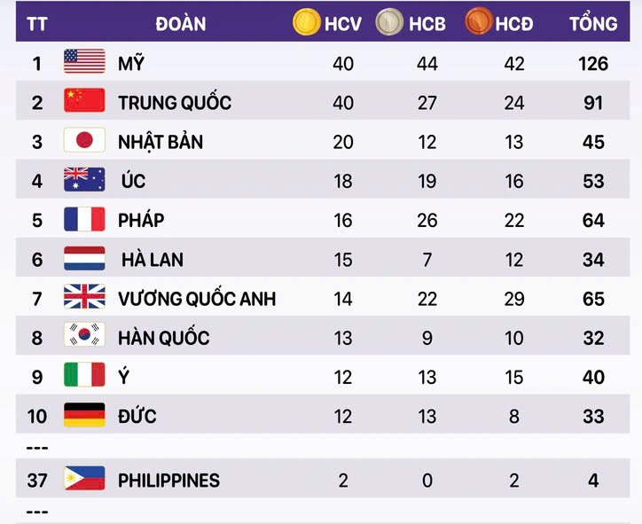 Bảng xếp hạng huy chương Olympic 2024: Mỹ vượt mặt Trung Quốc vào phút chót - Ảnh 2.