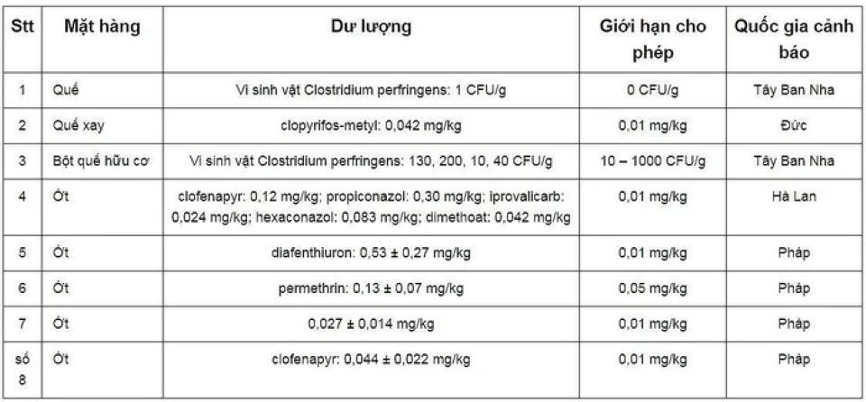 Nông sản Việt vào EU tăng nguy cơ bị kiểm tra biên giới- Ảnh 2.