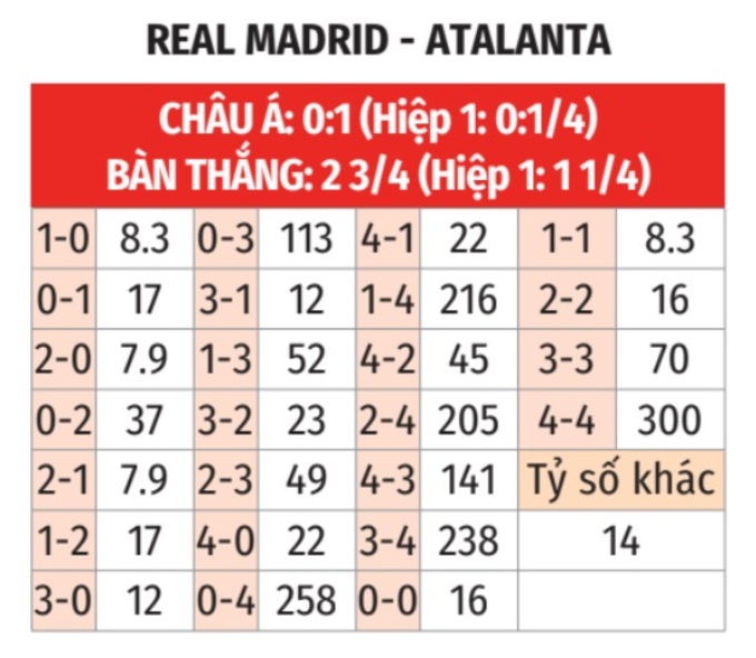 Nhận định, soi tỷ lệ Real Madrid vs Atalanta (2h ngày 15/8), Siêu cúp châu Âu- Ảnh 2.