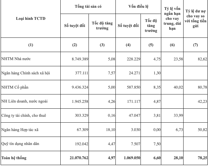 Tổng tài sản của hệ thống tổ chức tín dụng tăng 4,97%, vượt 21 triệu tỷ đồng- Ảnh 1.