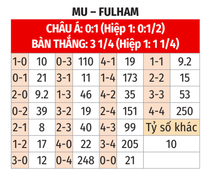 Nhận định, soi tỷ lệ MU vs Fulham (2h ngày 17/8), Ngoại hạng Anh 2024-2025- Ảnh 2.