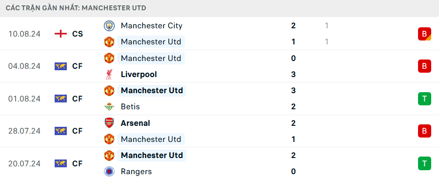 Nhận định, soi tỷ lệ MU vs Fulham (2h ngày 17/8), Ngoại hạng Anh 2024-2025- Ảnh 4.