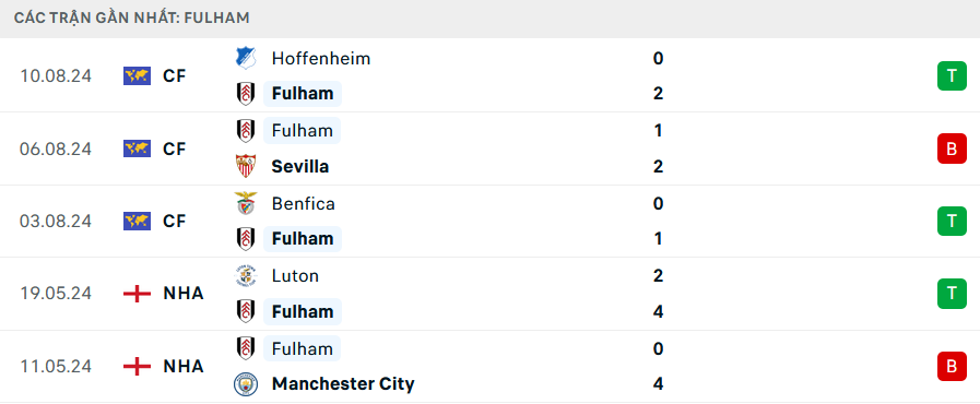 Nhận định, soi tỷ lệ MU vs Fulham (2h ngày 17/8), Ngoại hạng Anh 2024-2025- Ảnh 5.