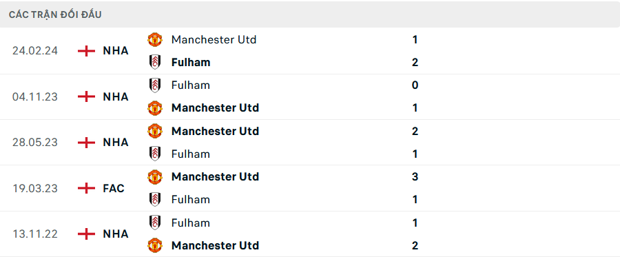 Nhận định, soi tỷ lệ MU vs Fulham (2h ngày 17/8), Ngoại hạng Anh 2024-2025- Ảnh 3.