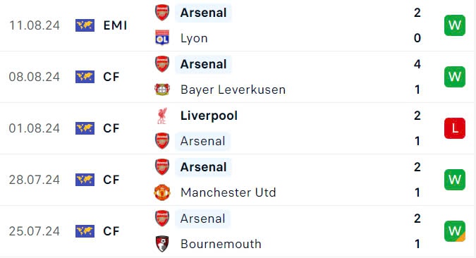 Nhận định, soi tỷ lệ Arsenal vs Wolves (21h ngày 17/8), Ngoại hạng Anh 2024-2025- Ảnh 4.