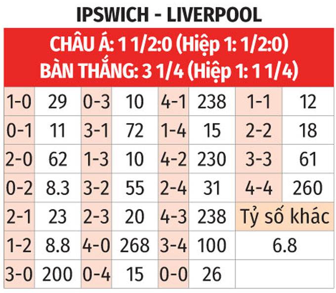 Nhận định, soi tỷ lệ Ipswich vs Liverpool (18h30 ngày 17/8), Ngoại hạng Anh 2024-2025- Ảnh 2.