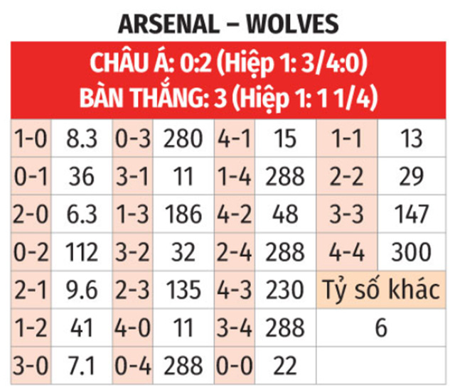 Nhận định, soi tỷ lệ Arsenal vs Wolves (21h ngày 17/8), Ngoại hạng Anh 2024-2025- Ảnh 2.