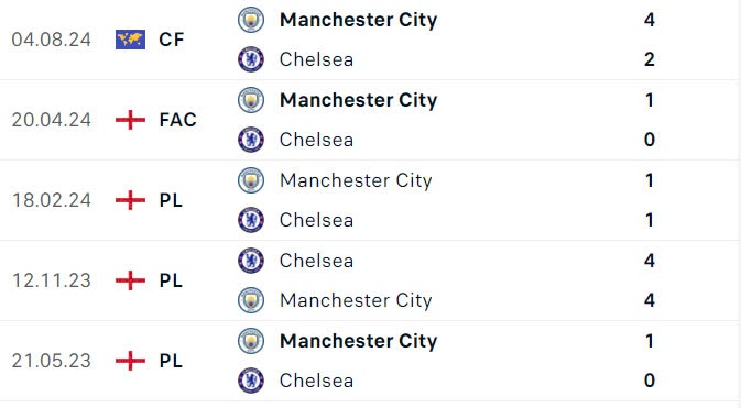 Nhận định, soi tỷ lệ Chelsea vs Man City (22h30 ngày 18/8), Ngoại hạng Anh 2024-2025- Ảnh 3.