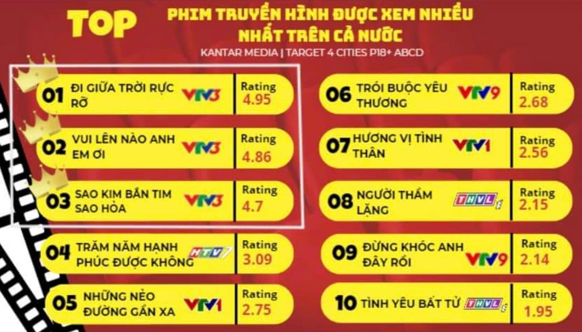 Phim "Đi giữa trời rực rỡ" trên VTV có con trai Vân Dung vấp tranh cãi, vì sao vẫn hot?- Ảnh 1.