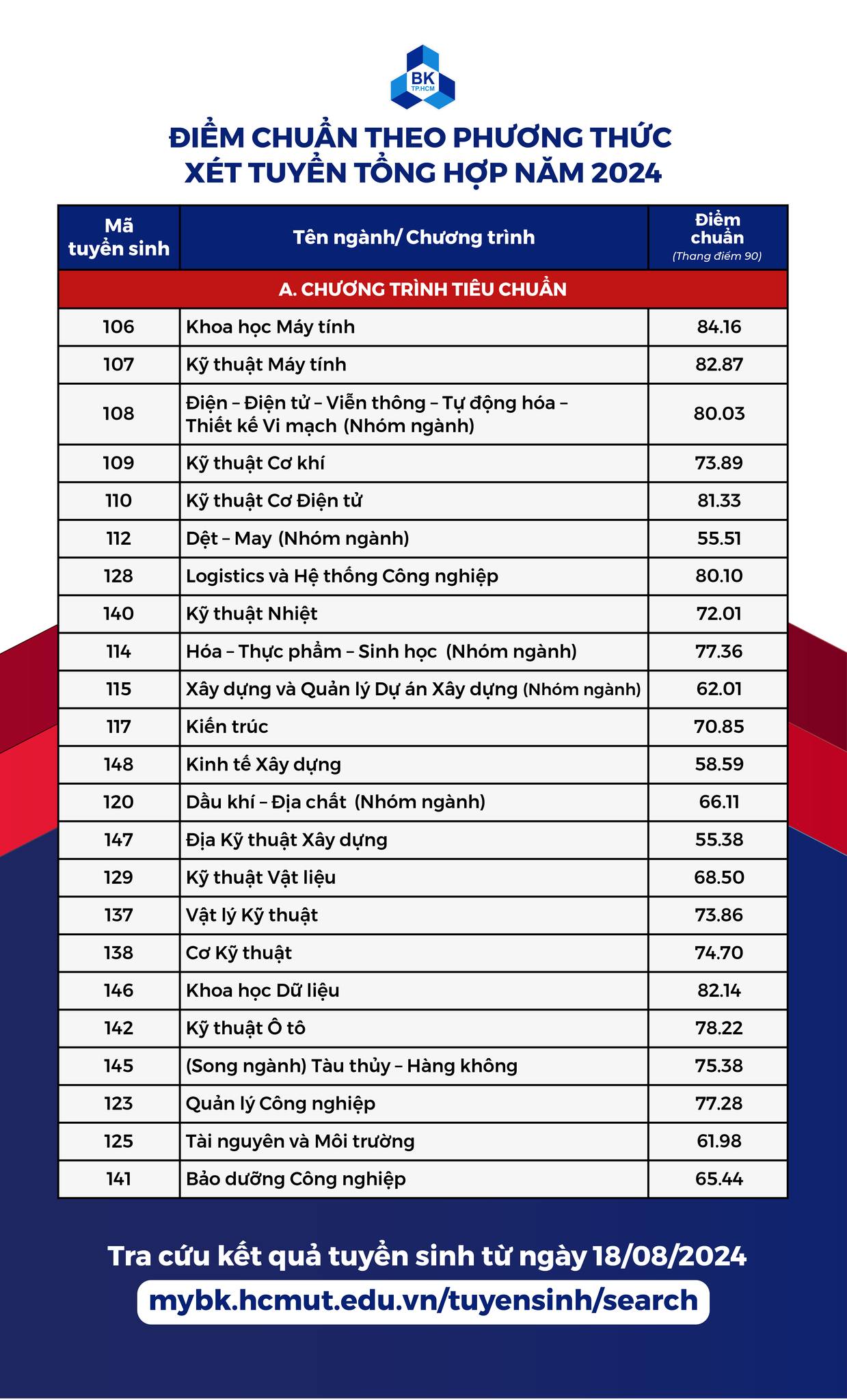 Điểm chuẩn năm 2024 trường Đại học Bách khoa TP.HCM: Tăng chóng mặt- Ảnh 1.