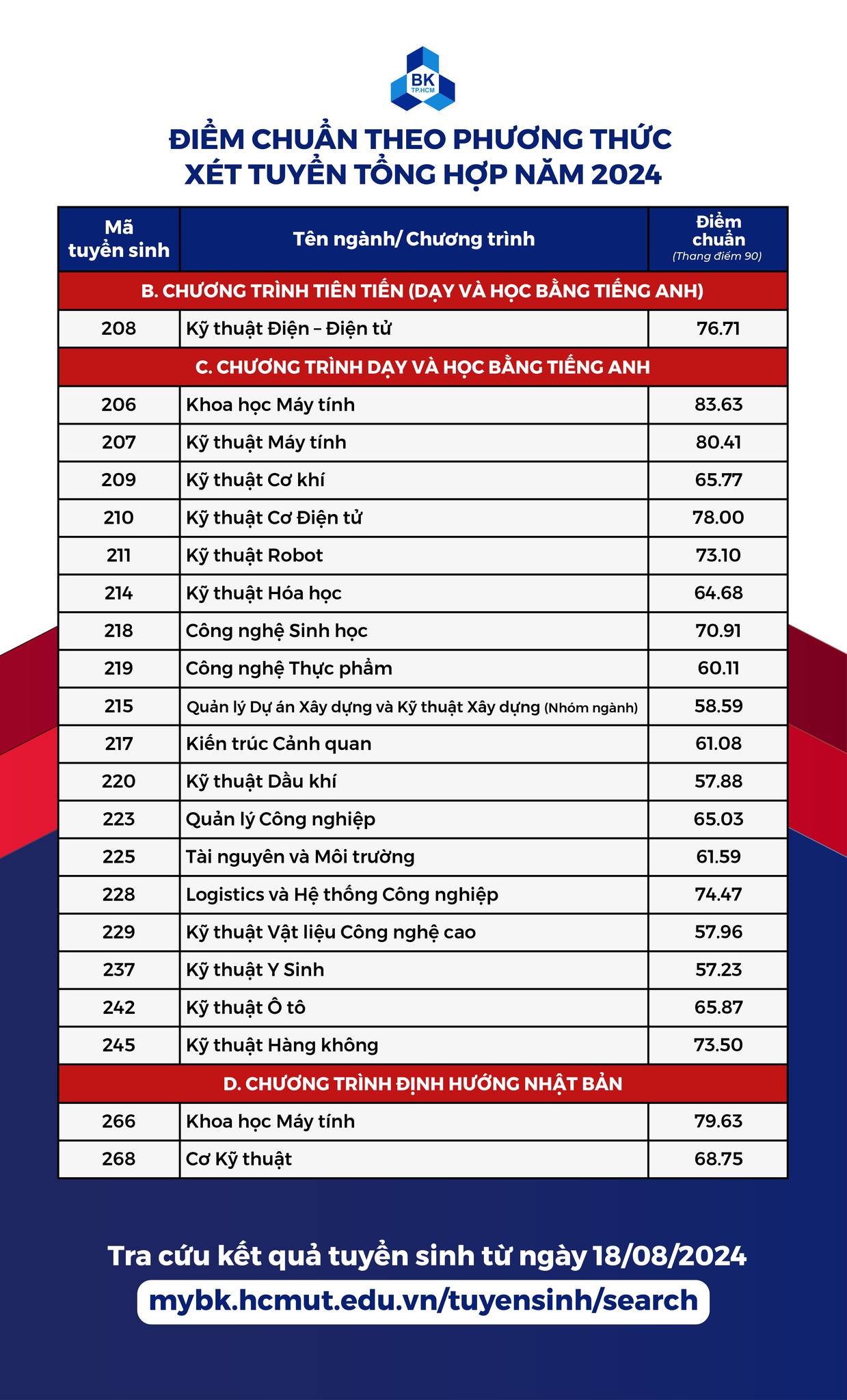 Điểm chuẩn năm 2024 trường Đại học Bách khoa TP.HCM: Tăng chóng mặt- Ảnh 2.