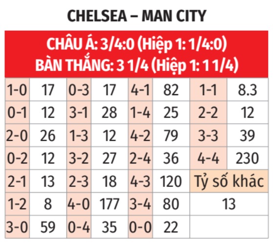 Nhận định, soi tỷ lệ Chelsea vs Man City (22h30 ngày 18/8), Ngoại hạng Anh 2024-2025- Ảnh 2.