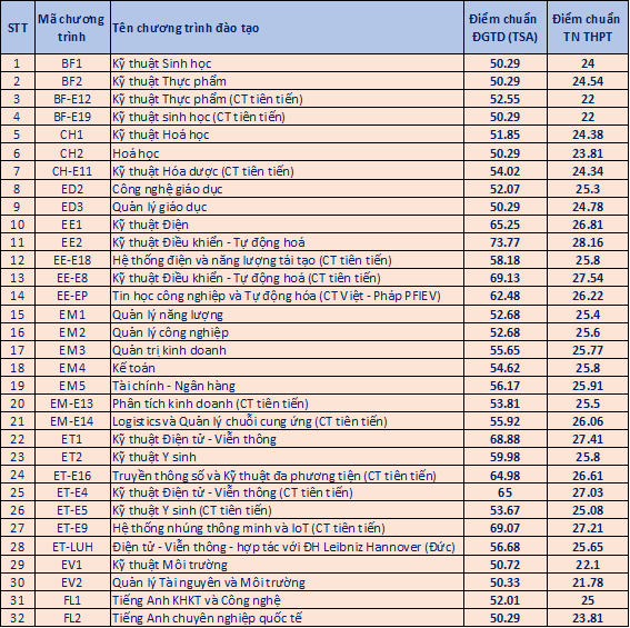 Đại học Bách khoa Hà Nội công bố điểm chuẩn 2024: Giảm nhẹ- Ảnh 1.