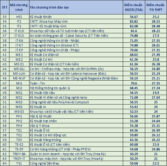 Đại học Bách khoa Hà Nội công bố điểm chuẩn 2024: Giảm nhẹ- Ảnh 2.