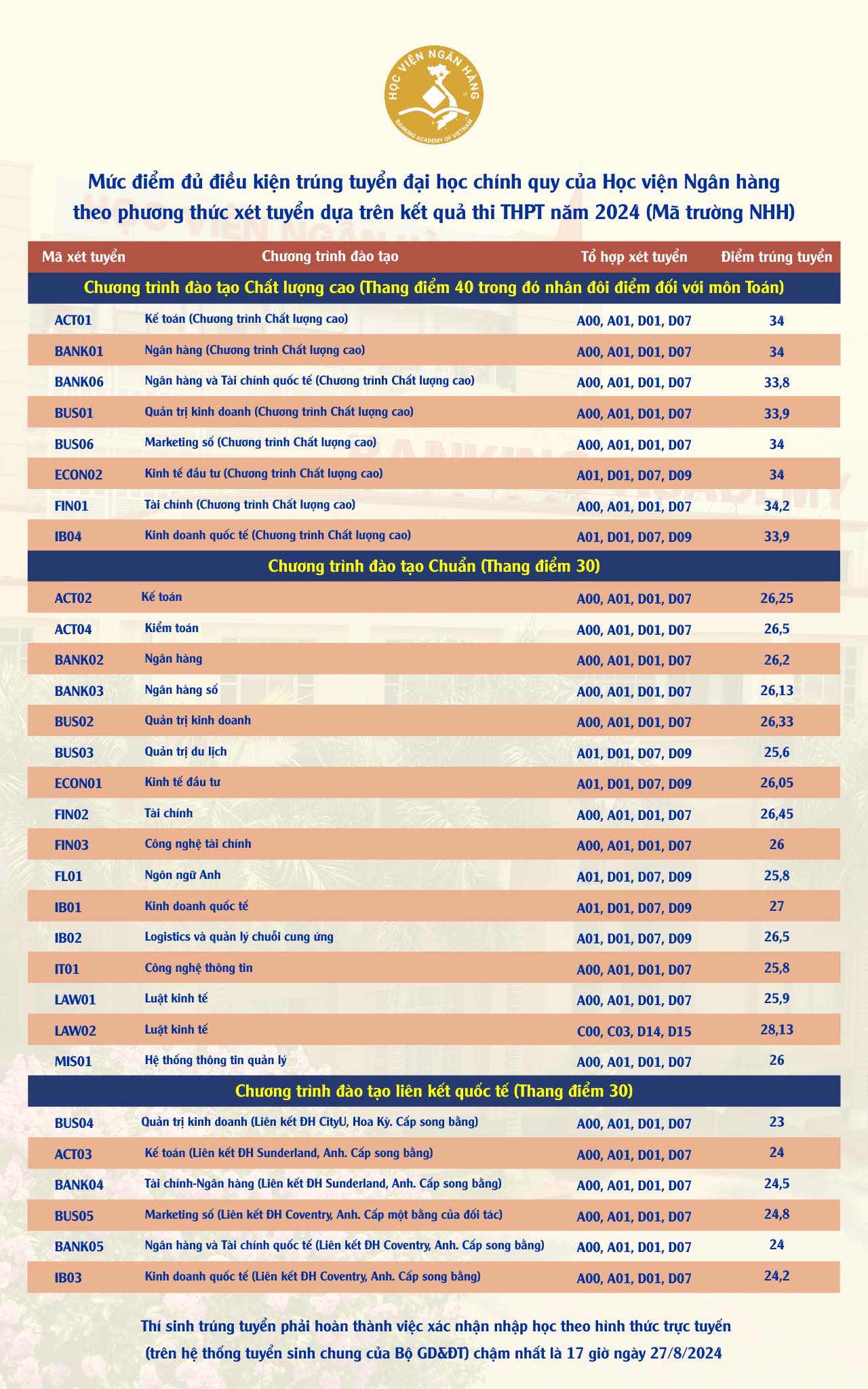 Điểm chuẩn Học viện Ngân hàng 2024, ngành hot tăng gần 2 điểm- Ảnh 1.
