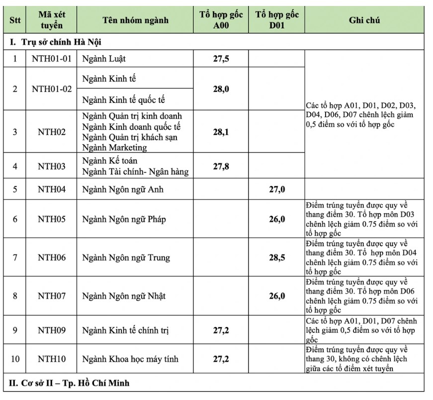 Điểm chuẩn năm 2024 trường Đại học Ngoại thương: Thấp nhất 27 điểm- Ảnh 1.