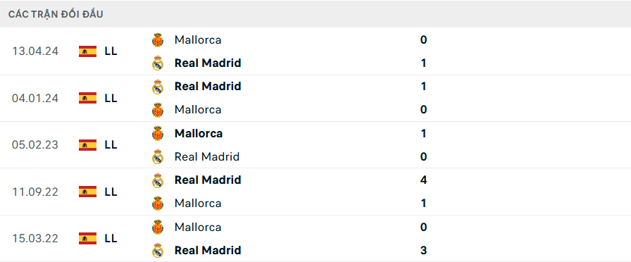 Nhận định, soi tỷ lệ Mallorca vs Real Madrid (2h30 ngày 19/8), La Liga 2024-2025- Ảnh 3.