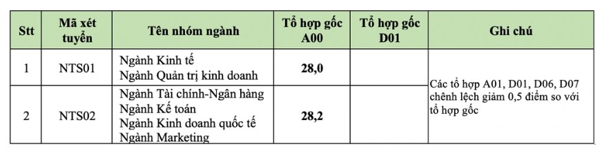 Điểm chuẩn năm 2024 trường Đại học Ngoại thương: Thấp nhất 27 điểm- Ảnh 2.