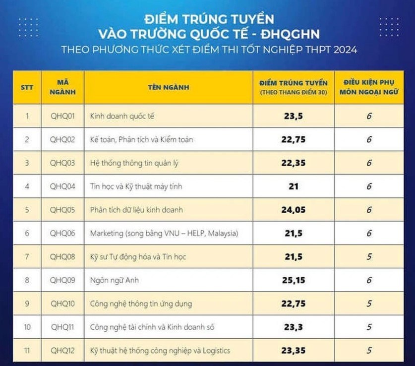 Điểm chuẩn trường Quốc tế, Đại học Quốc gia Hà Nội 2024: Cao nhất 25,15 điểm- Ảnh 1.