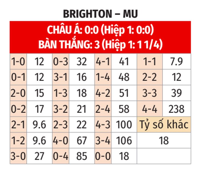 Nhận định, soi tỷ lệ Brighton vs MU (18h30 ngày 24/8), Ngoại hạng Anh 2024-2025- Ảnh 2.