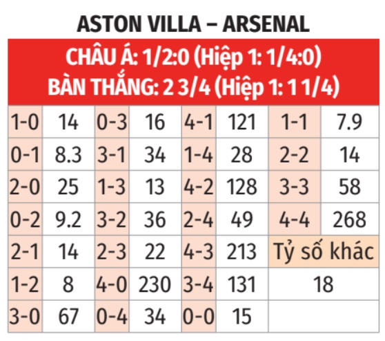 Nhận định, soi tỷ lệ Aston Villa vs Arsenal (23h30 ngày 24/8), Ngoại hạng Anh 2024-2025- Ảnh 2.