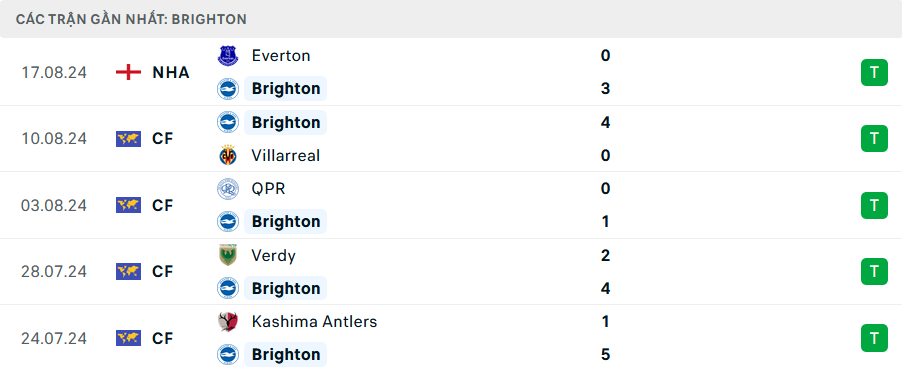 Nhận định, soi tỷ lệ Brighton vs MU (18h30 ngày 24/8), Ngoại hạng Anh 2024-2025- Ảnh 4.