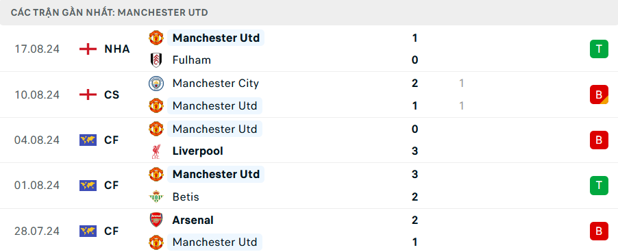 Nhận định, soi tỷ lệ Brighton vs MU (18h30 ngày 24/8), Ngoại hạng Anh 2024-2025- Ảnh 5.