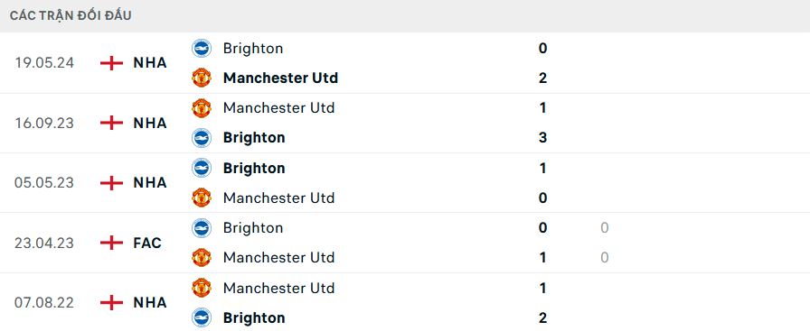 Nhận định, soi tỷ lệ Brighton vs MU (18h30 ngày 24/8), Ngoại hạng Anh 2024-2025- Ảnh 3.