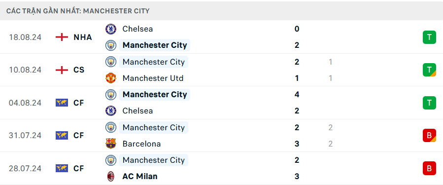 Nhận định, soi tỷ lệ Man City vs Ipswich (21h ngày 24/8), Ngoại hạng Anh 2024-2025- Ảnh 4.