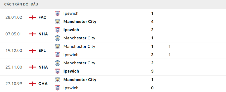 Nhận định, soi tỷ lệ Man City vs Ipswich (21h ngày 24/8), Ngoại hạng Anh 2024-2025- Ảnh 3.