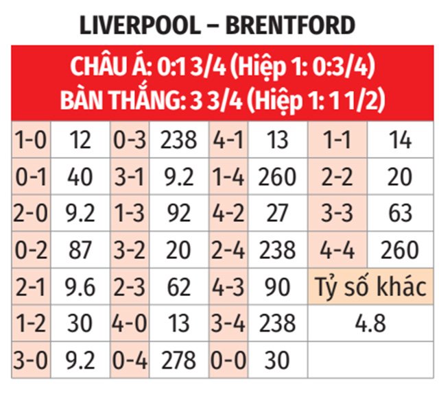 Nhận định, soi tỷ lệ Liverpool vs Brentford (22h30 ngày 25/8), Ngoại hạng Anh 2024-2025- Ảnh 2.