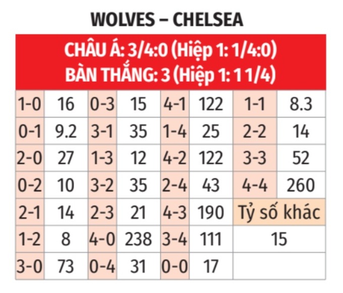 Nhận định, soi tỷ lệ Wolves vs Chelsea (20h ngày 25/8), Ngoại hạng Anh 2024-2025- Ảnh 2.