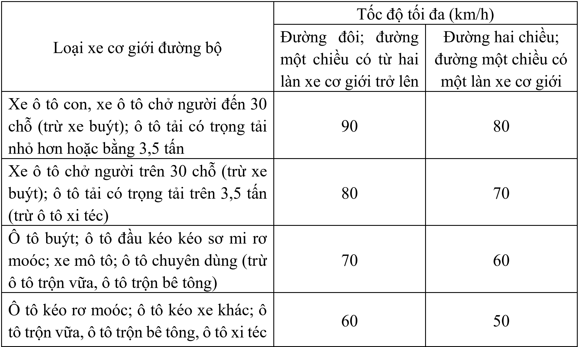 Tốc độ tối đa cho phép trong và ngoài khu đông dân cư có gì mới?- Ảnh 3.