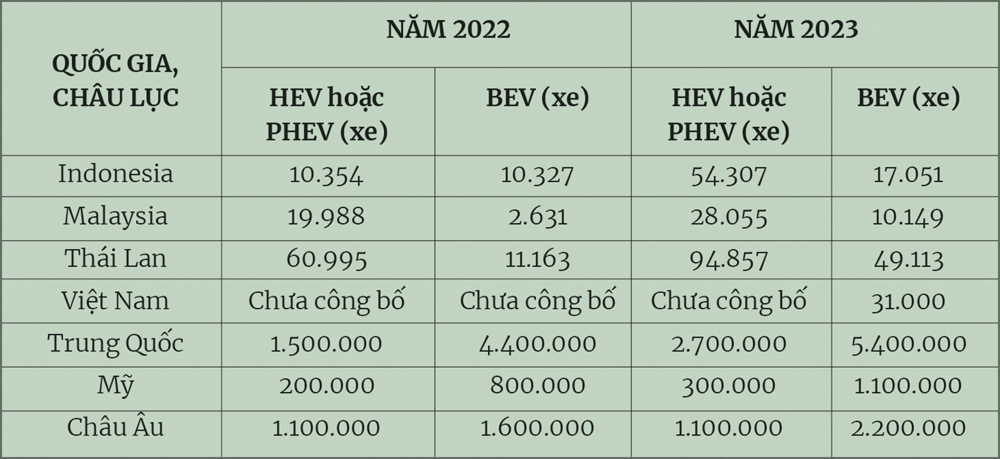 Việt Nam sắp dẫn đầu khu vực về doanh số xe điện- Ảnh 1.