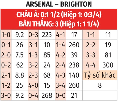 Nhận định, soi tỷ lệ Arsenal vs Brighton (18h30 ngày 31/8), Ngoại hạng Anh 2024-2025- Ảnh 2.