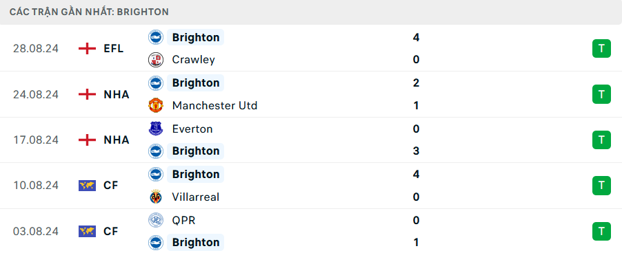 Nhận định, soi tỷ lệ Arsenal vs Brighton (18h30 ngày 31/8), Ngoại hạng Anh 2024-2025- Ảnh 5.