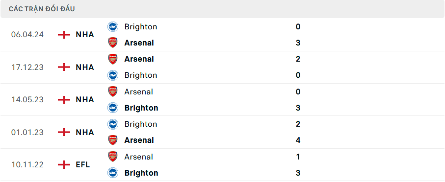 Nhận định, soi tỷ lệ Arsenal vs Brighton (18h30 ngày 31/8), Ngoại hạng Anh 2024-2025- Ảnh 3.