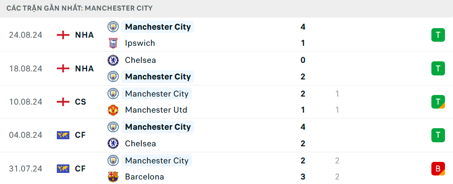 Nhận định, soi tỷ lệ West Ham vs Man City (23h30 ngày 31/8), Ngoại hạng Anh 2024-2025- Ảnh 5.