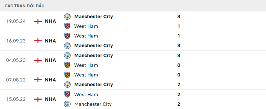 Nhận định, soi tỷ lệ West Ham vs Man City (23h30 ngày 31/8), Ngoại hạng Anh 2024-2025- Ảnh 3.