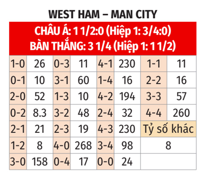 Nhận định, soi tỷ lệ West Ham vs Man City (23h30 ngày 31/8), Ngoại hạng Anh 2024-2025- Ảnh 2.